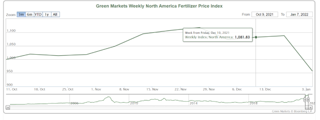 Chỉ số giá phân bón Bắc Mỹ của Green Markets. Nguồn: Bloomberg 