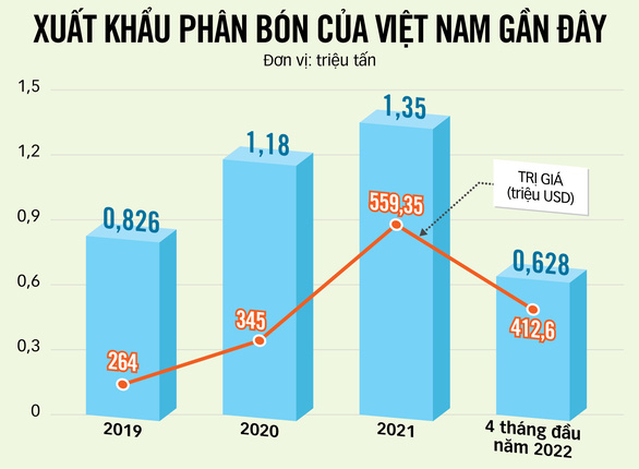 Biểu đồ xuất khẩu phân bón của Việt Nam.